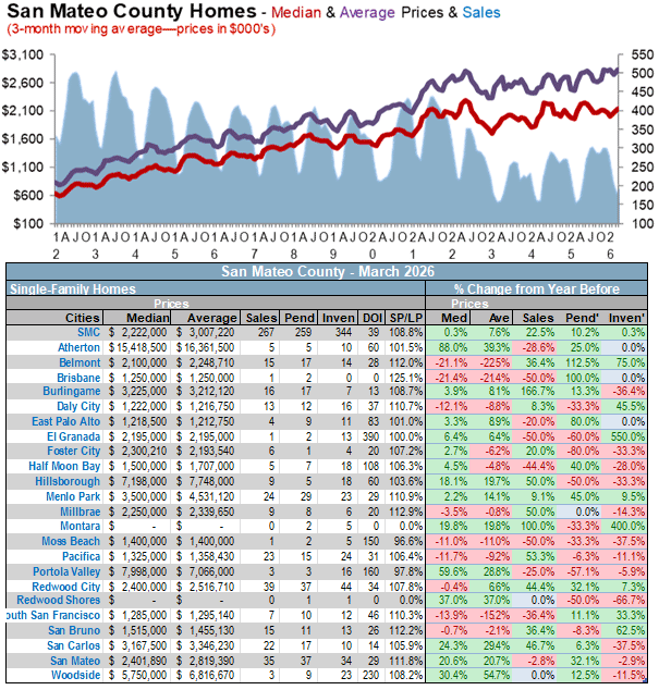 San Mateo home prices April-2026