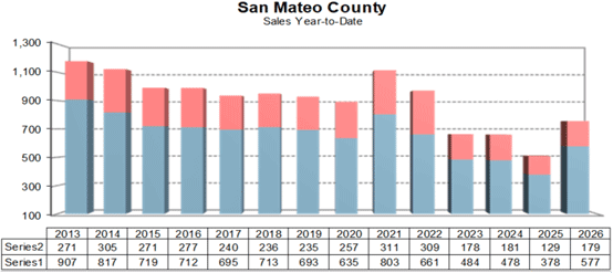 Sam Mateo Homes Sales year to date April-2026