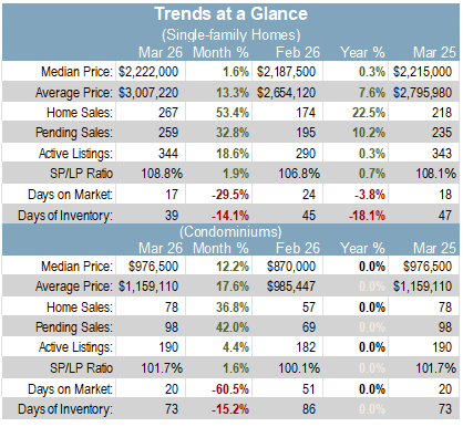 San Mateo county trends at a glance April-2026