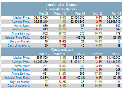 Santa Clara trends at a glance April-2026
