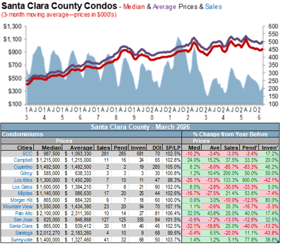 Santa Clara county homes sales vs listing prices April-2026