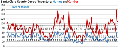 Santa-Clara-County-days-inventory-homes -condominiums-April-2026