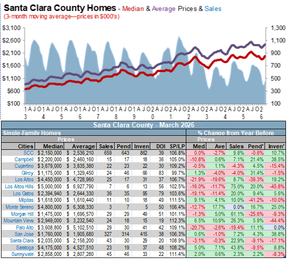 Santa Clara county sales median average home pricesApril-2026